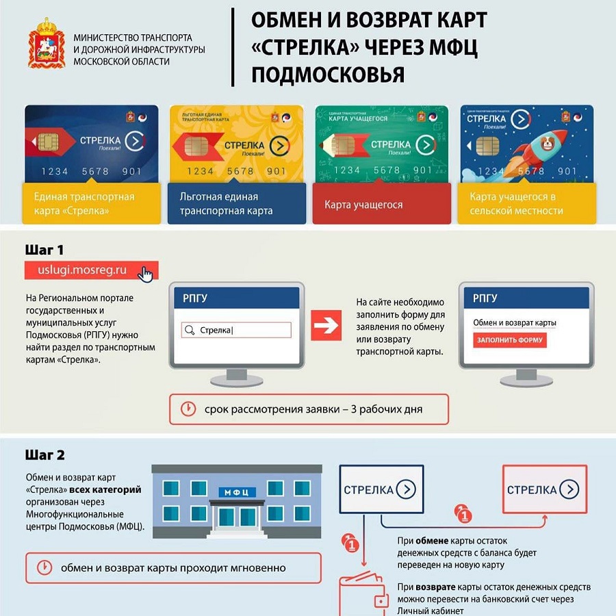 Разъяснения по вопросам возврата и обмена карты «Стрелка»